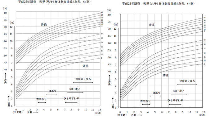 東京都こども医療ガイド 体重が増えない